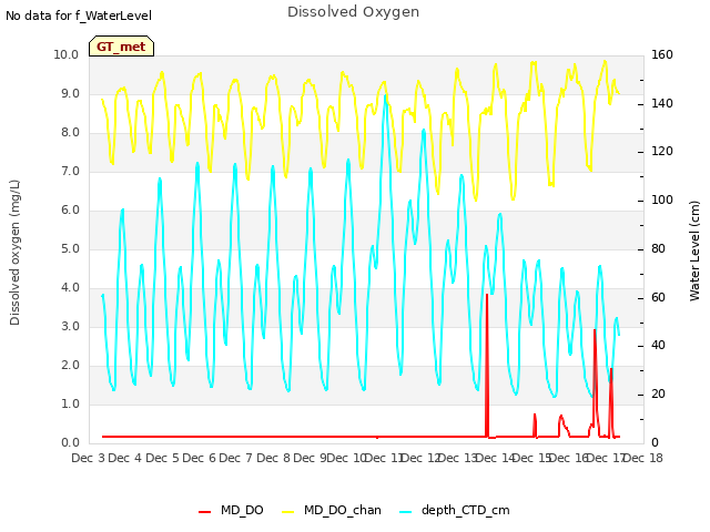 plot of Dissolved Oxygen