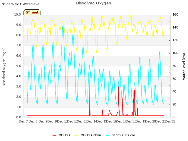 plot of Dissolved Oxygen