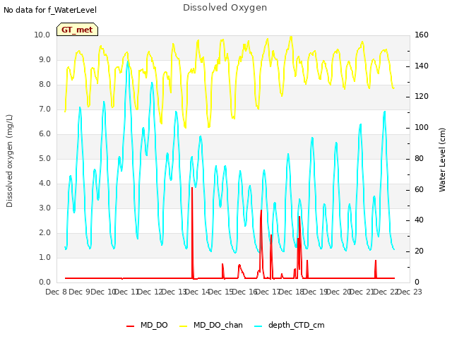 plot of Dissolved Oxygen