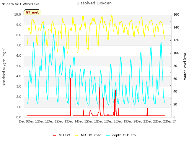 plot of Dissolved Oxygen