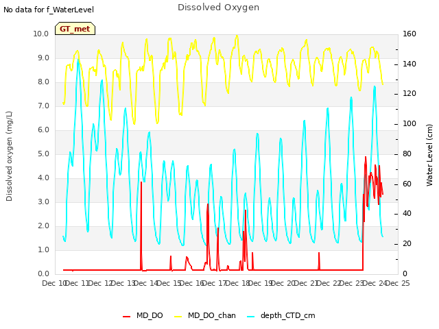 plot of Dissolved Oxygen