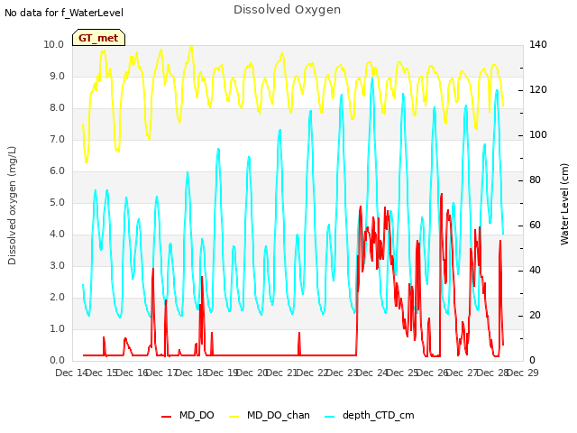 plot of Dissolved Oxygen