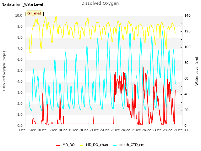 plot of Dissolved Oxygen