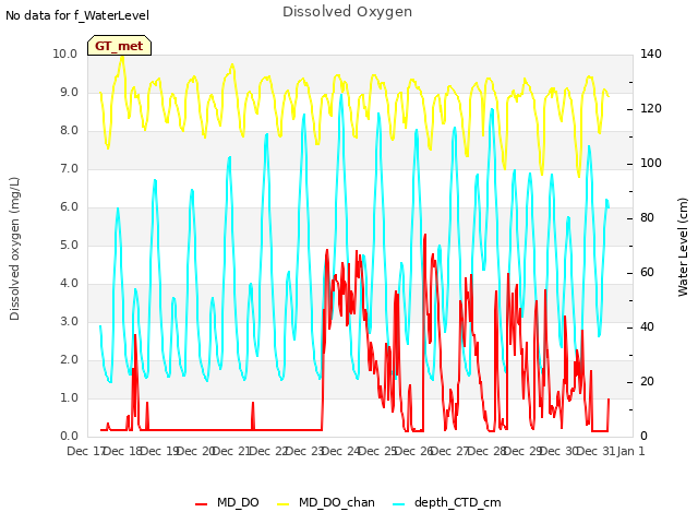 plot of Dissolved Oxygen