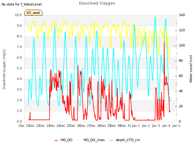 plot of Dissolved Oxygen