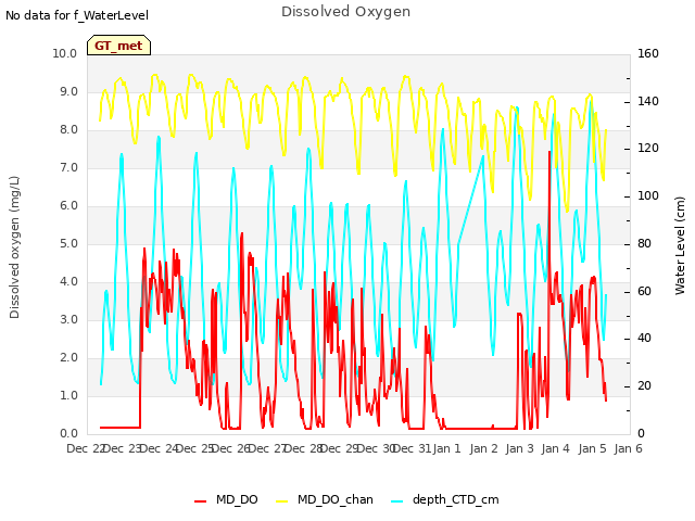 plot of Dissolved Oxygen