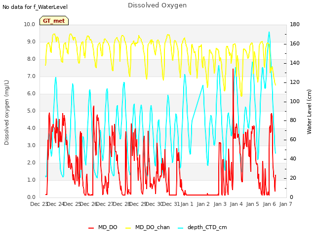 plot of Dissolved Oxygen