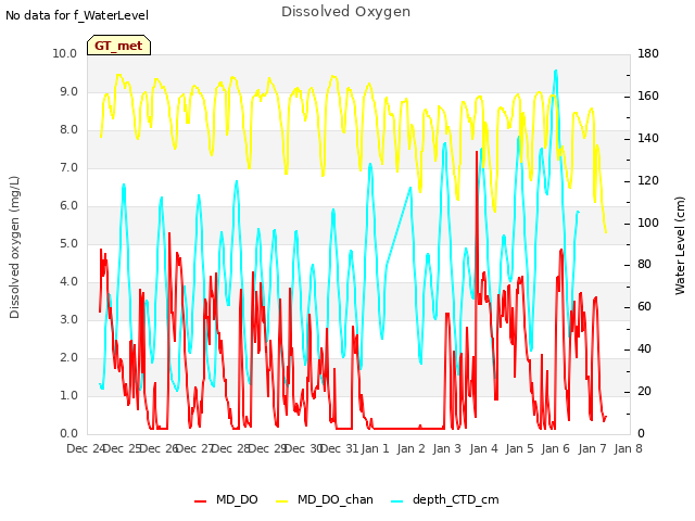 plot of Dissolved Oxygen