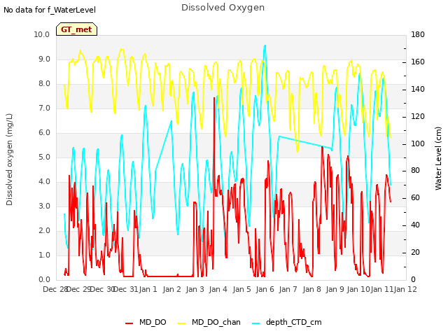 plot of Dissolved Oxygen