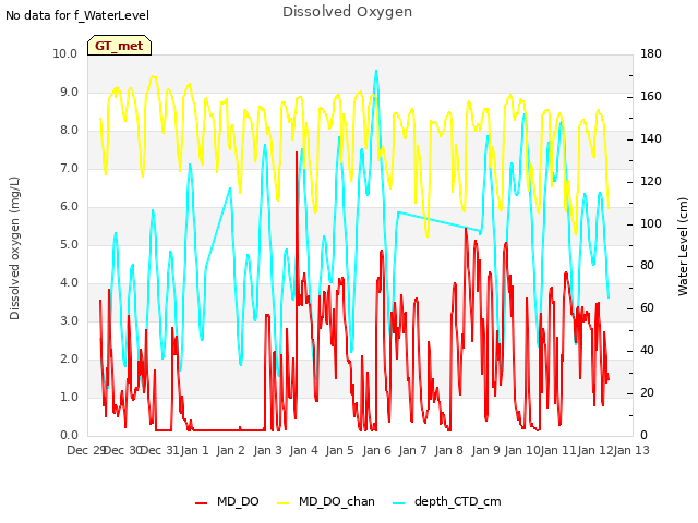 plot of Dissolved Oxygen