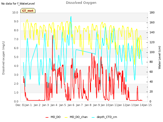 plot of Dissolved Oxygen