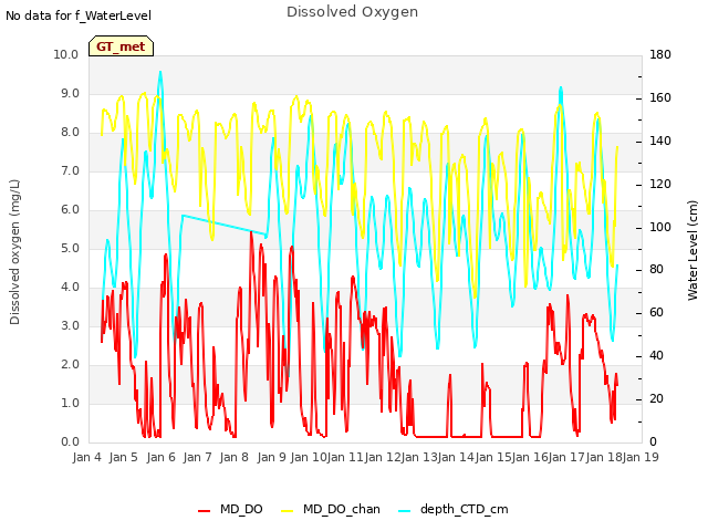 plot of Dissolved Oxygen