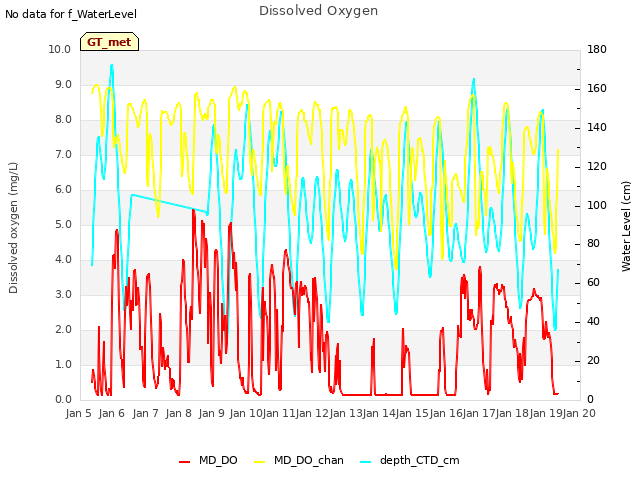 plot of Dissolved Oxygen