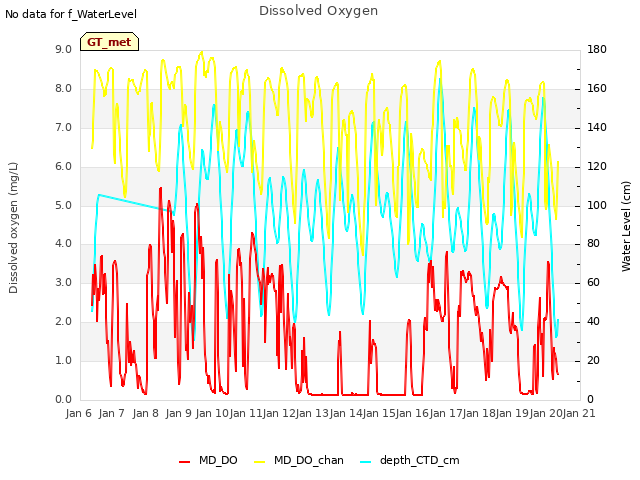 plot of Dissolved Oxygen