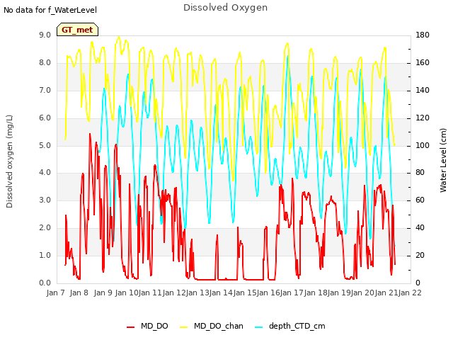 plot of Dissolved Oxygen