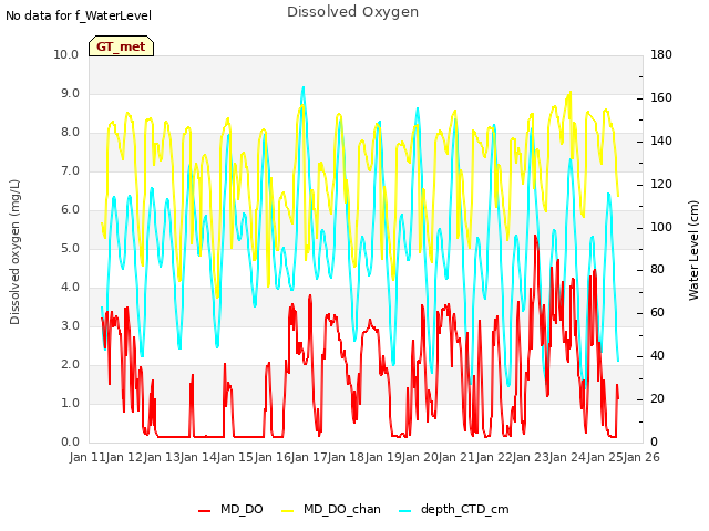 plot of Dissolved Oxygen