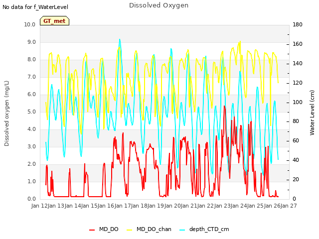 plot of Dissolved Oxygen