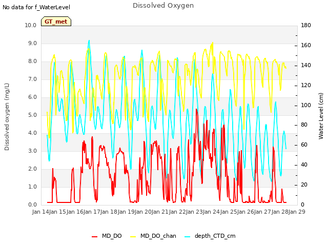 plot of Dissolved Oxygen