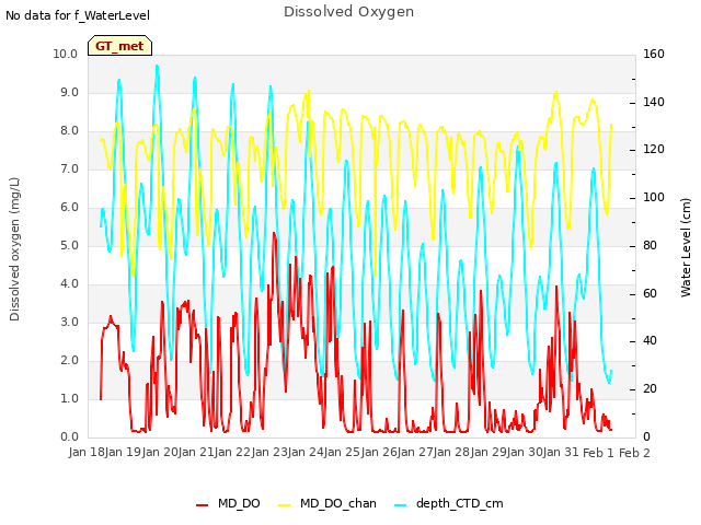 plot of Dissolved Oxygen