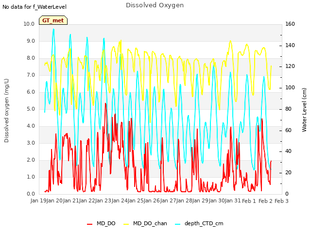 plot of Dissolved Oxygen