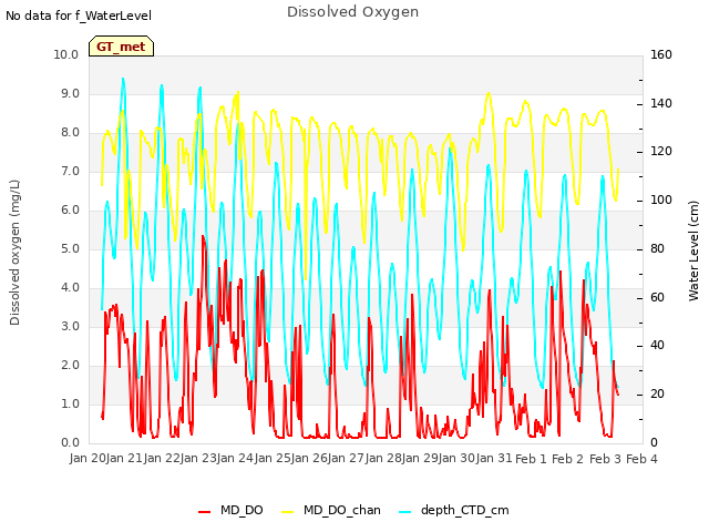 plot of Dissolved Oxygen