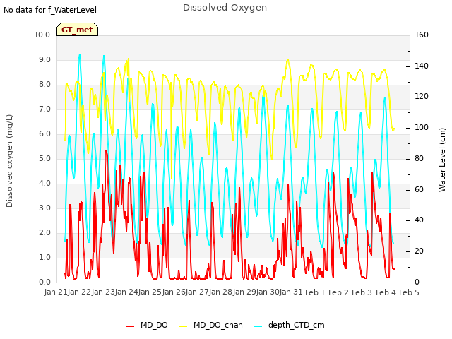 plot of Dissolved Oxygen