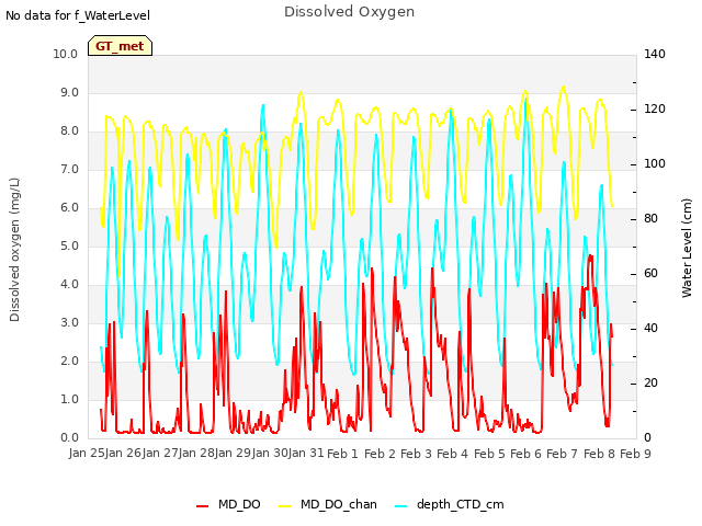 plot of Dissolved Oxygen