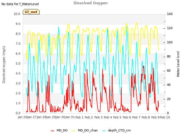 plot of Dissolved Oxygen