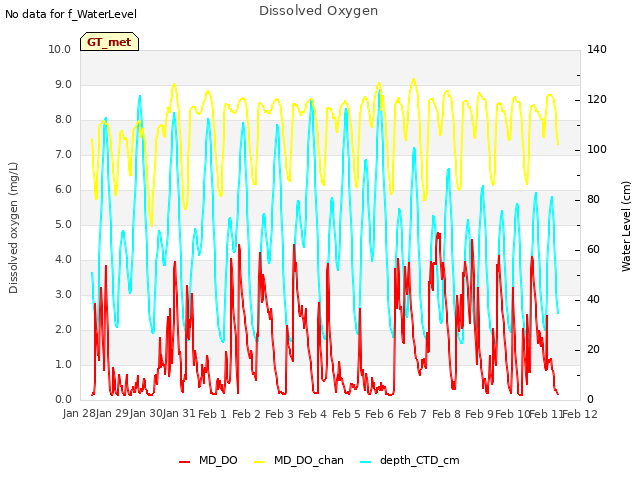 plot of Dissolved Oxygen