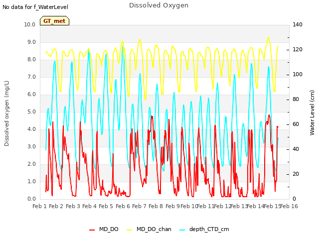 plot of Dissolved Oxygen