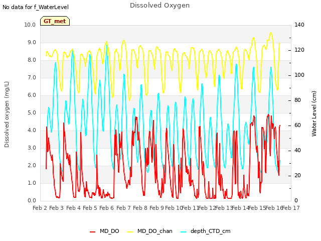 plot of Dissolved Oxygen