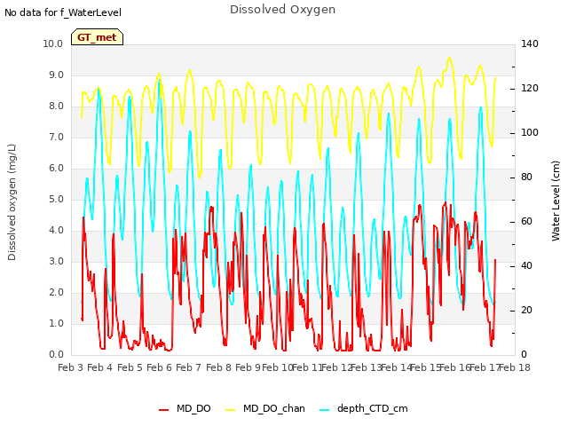 plot of Dissolved Oxygen