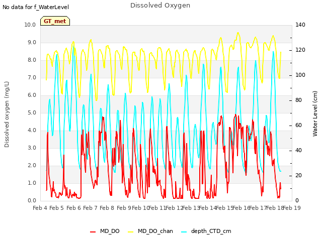 plot of Dissolved Oxygen