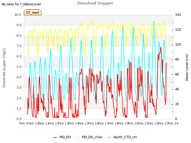 plot of Dissolved Oxygen