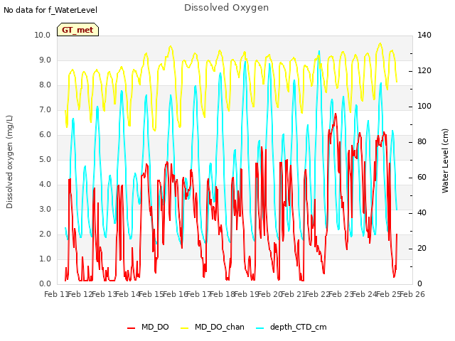 plot of Dissolved Oxygen