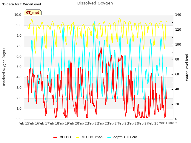 plot of Dissolved Oxygen