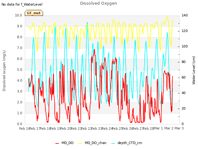 plot of Dissolved Oxygen