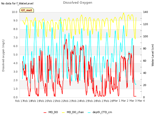 plot of Dissolved Oxygen