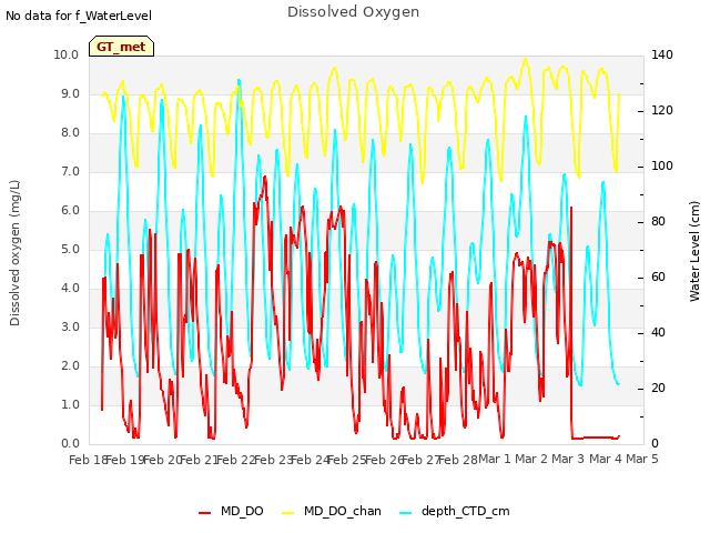 plot of Dissolved Oxygen