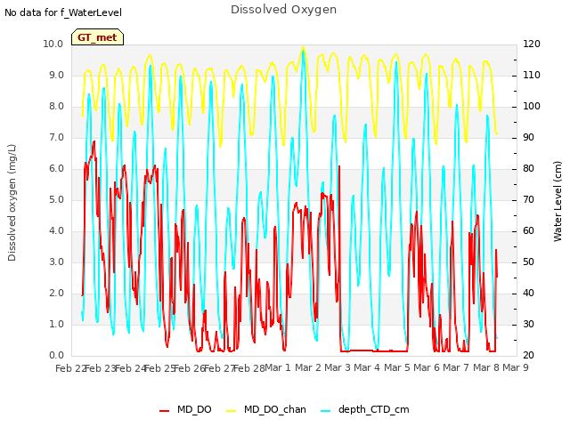 plot of Dissolved Oxygen