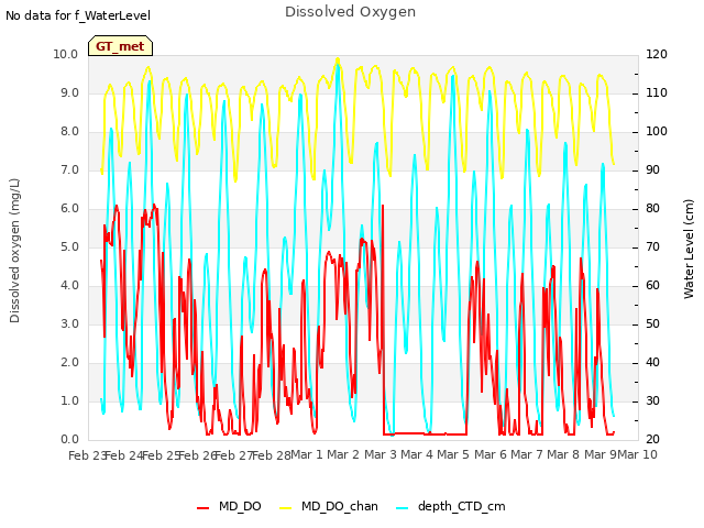 plot of Dissolved Oxygen