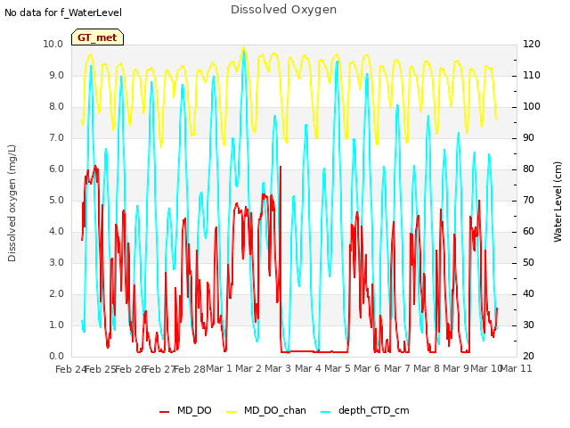 plot of Dissolved Oxygen