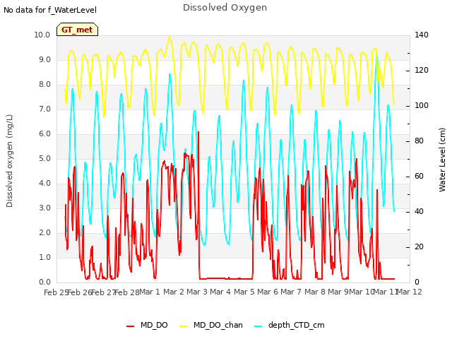 plot of Dissolved Oxygen