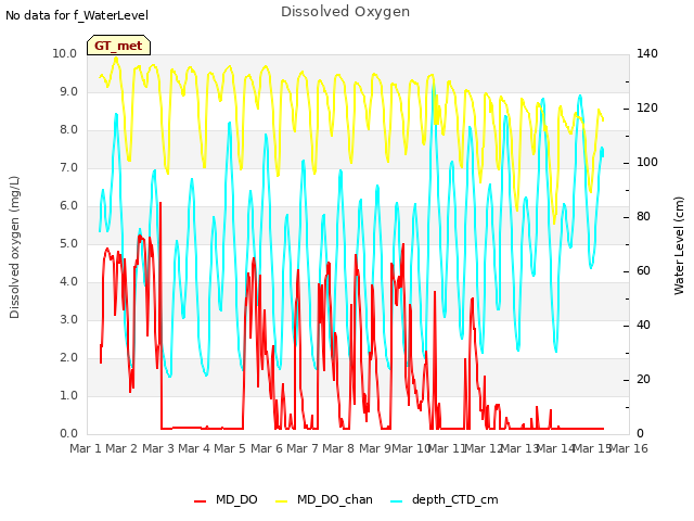 plot of Dissolved Oxygen