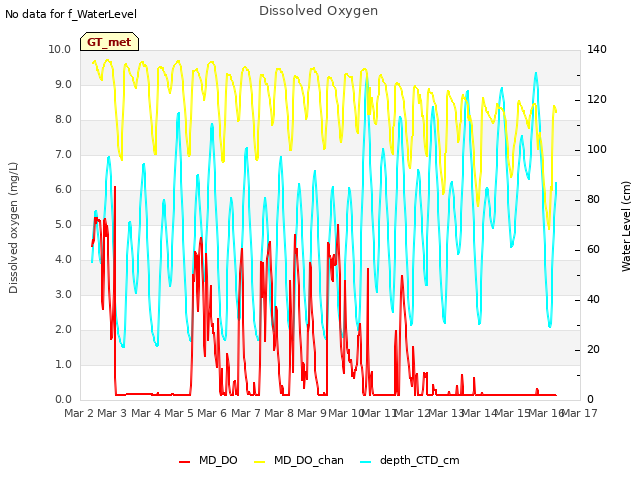 plot of Dissolved Oxygen