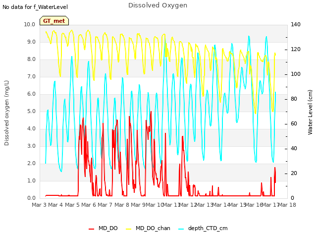 plot of Dissolved Oxygen