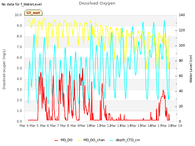 plot of Dissolved Oxygen