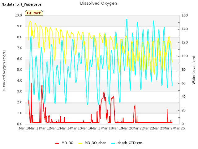 plot of Dissolved Oxygen