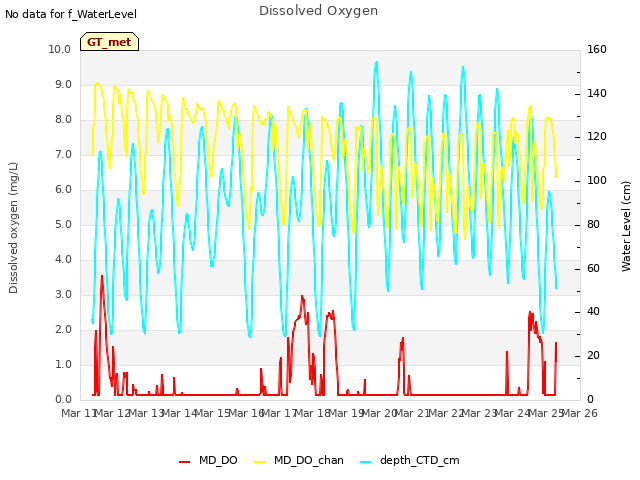 plot of Dissolved Oxygen