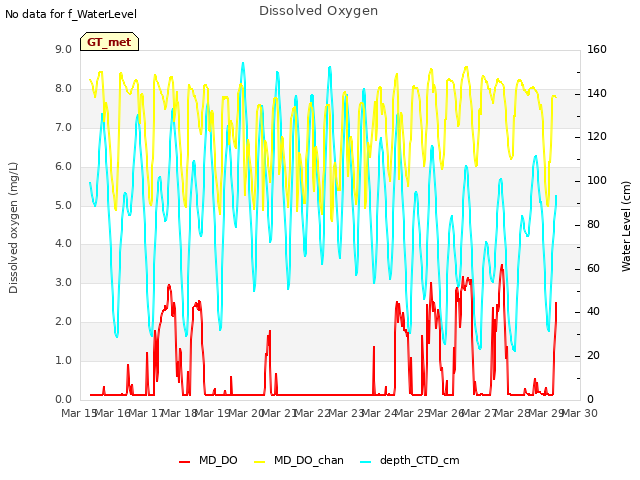 plot of Dissolved Oxygen